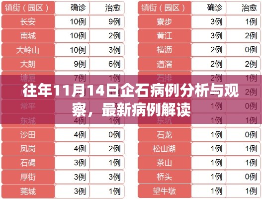 往年11月14日企石病例分析与观察,最新病例解读