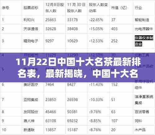 中国十大名茶最新排名表揭晓（11月22日版），深度解析三大要点及排名变化历程