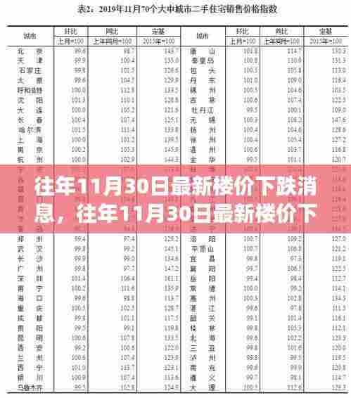 揭秘往年11月30日最新楼价下跌趋势,市场分析、案例探究与趋势预测