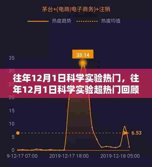 历年12月1日科学实验回顾，小红书带你走进超热门的科学奇妙世界
