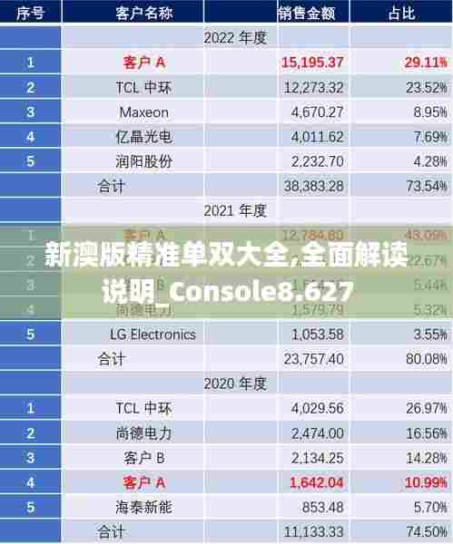 新澳版精准单双大全,全面解读说明_Console8.627