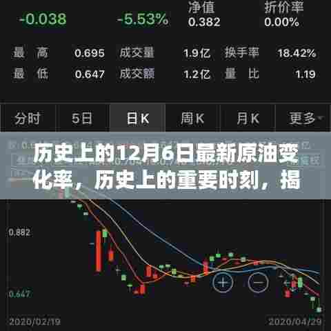揭秘历史上的十二月六日，原油变化率的演变与影响回顾