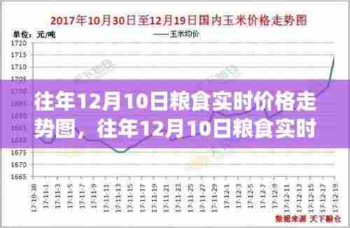 往年12月10日粮食实时价格走势图分析与解读——以行业专家视角探讨粮食市场趋势及价格变化原因分析。