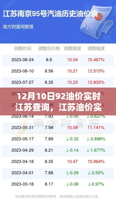 江苏油价动态更新,12月10日92号汽油价格调整分析与实时查询