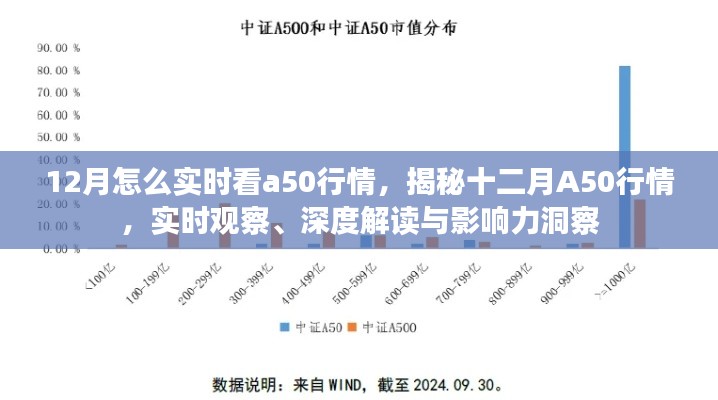 揭秘十二月A50行情实时观察与深度解读,实时掌握影响力洞察之道