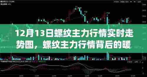 螺纹主力行情背后的暖心日常,友情与陪伴的温馨故事实时更新(附走势图)