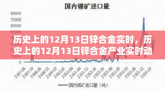 历史上的12月13日锌合金产业动态回顾与实时影响解析