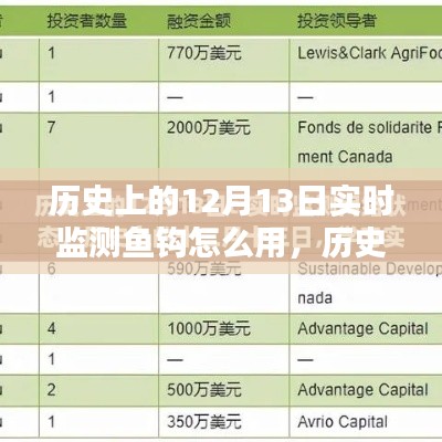 历史上的12月13日，实时监测鱼钩使用指南与技巧