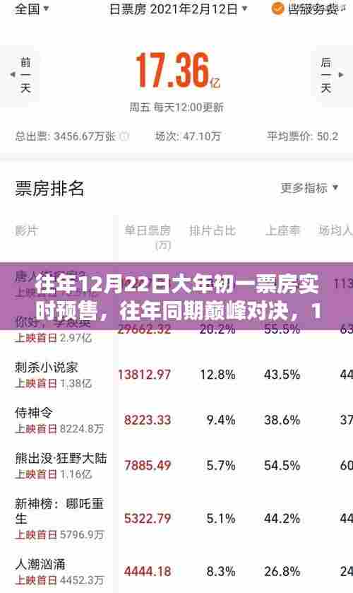 往年同期巅峰对决，大年初一票房实时预售全面评测与预测分析