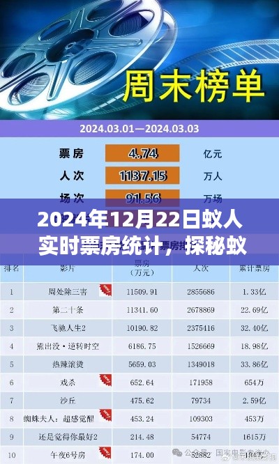 蚁人票房神话揭秘,实时追踪2024年12月22日蚁人票房数据