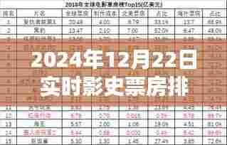 影史票房实时榜，揭秘2024年12月22日全球影坛风云榜