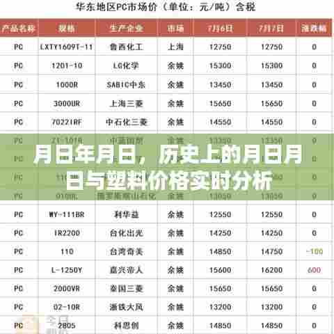 历史上的月日月日与塑料价格走势分析