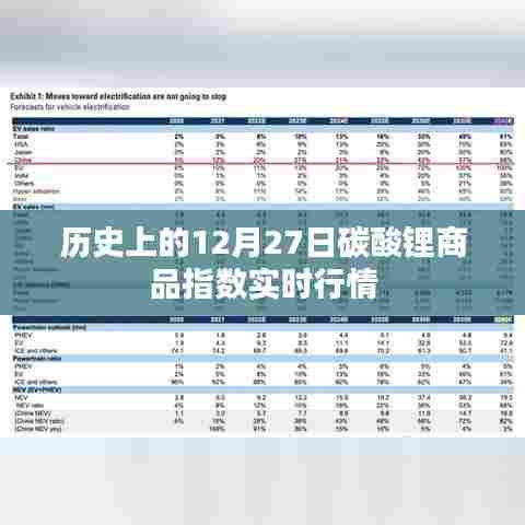 历史上的12月27日碳酸锂商品指数行情概览