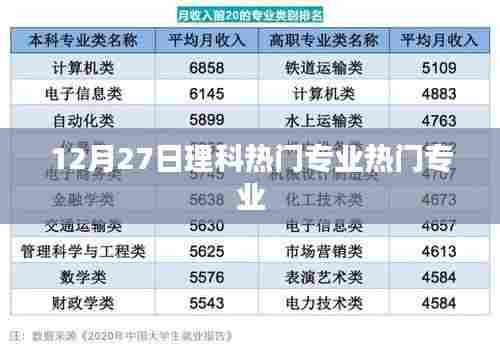 12月27日理科热门专业解析