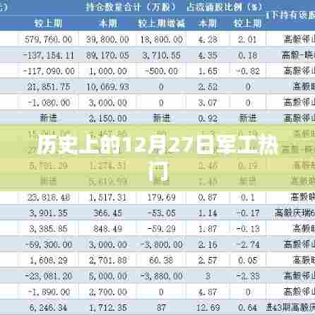 历史上的军工热点，揭秘十二月二十七日