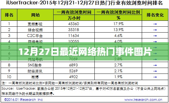 12月27日网络热门事件图片概览