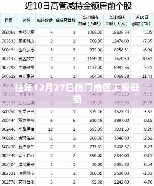 往年年末热门地区工资概览
