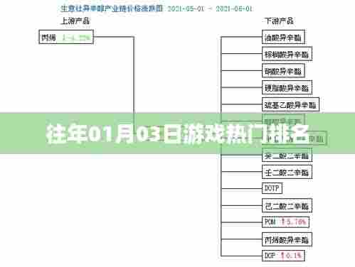 『历年游戏热门榜单揭晓，一月份前三日游戏排名出炉』