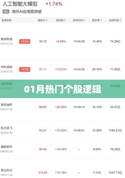 热门个股逻辑解析，一月份投资机会揭秘