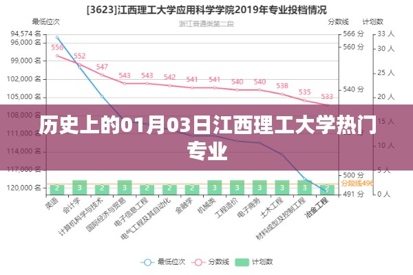 江西理工大学热门专业历史，一月三日的里程碑